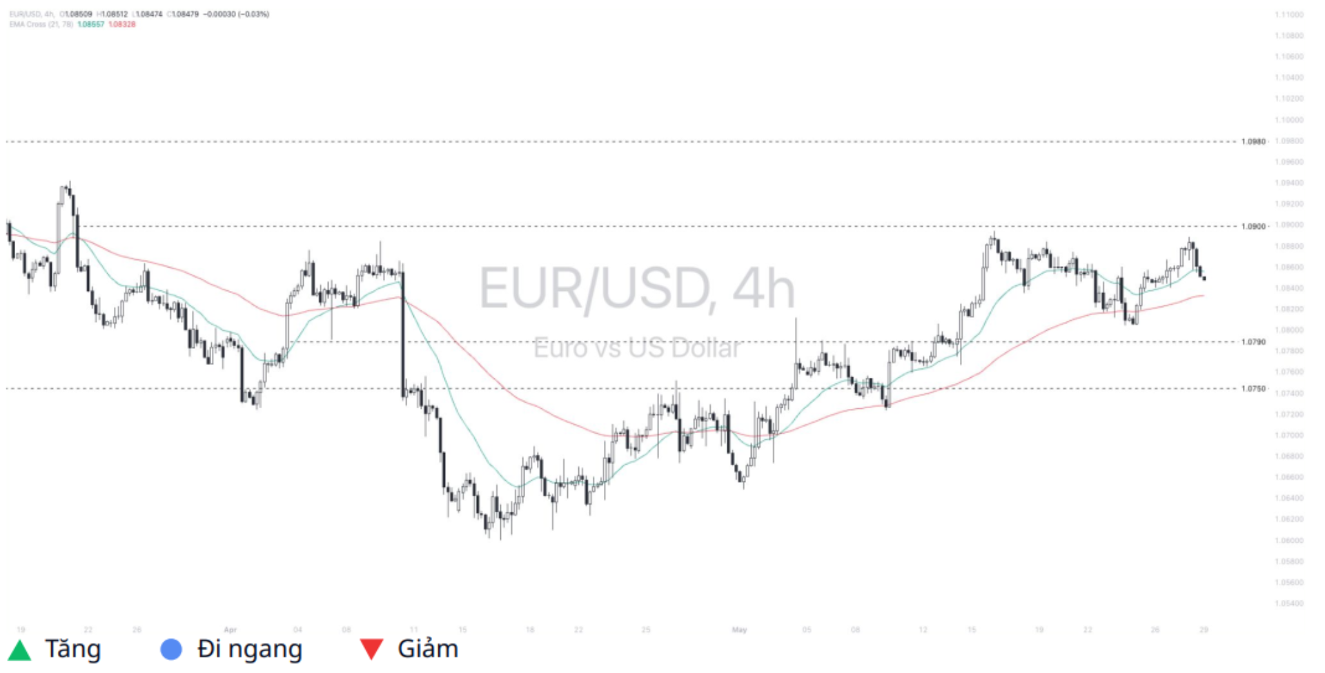 Euro - Dollar (EURUSD) 